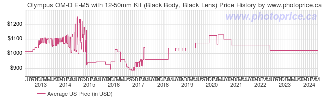 US Price History Graph for Olympus OM-D E-M5 with 12-50mm Kit (Black Body, Black Lens)