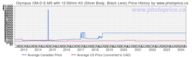 Price History Graph for Olympus OM-D E-M5 with 12-50mm Kit (Silver Body, Black Lens)