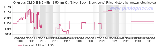 US Price History Graph for Olympus OM-D E-M5 with 12-50mm Kit (Silver Body, Black Lens)