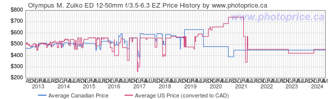 Price History Graph for Olympus M. Zuiko ED 12-50mm f/3.5-6.3 EZ
