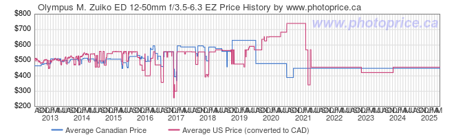 Price History Graph for Olympus M. Zuiko ED 12-50mm f/3.5-6.3 EZ