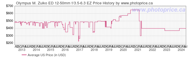 US Price History Graph for Olympus M. Zuiko ED 12-50mm f/3.5-6.3 EZ
