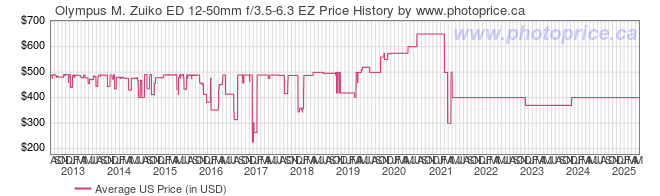 US Price History Graph for Olympus M. Zuiko ED 12-50mm f/3.5-6.3 EZ