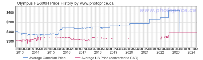 Price History Graph for Olympus FL-600R