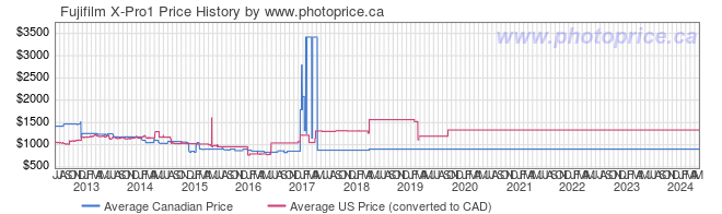 Price History Graph for Fujifilm X-Pro1