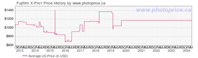 US Price History Graph for Fujifilm X-Pro1