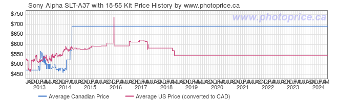 Price History Graph for Sony Alpha SLT-A37 with 18-55 Kit