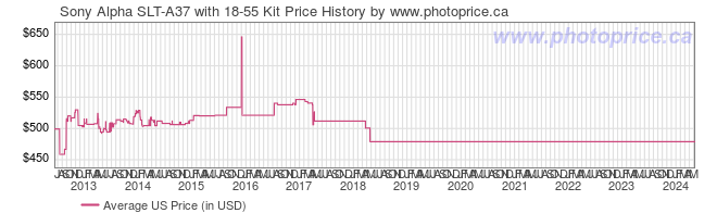 US Price History Graph for Sony Alpha SLT-A37 with 18-55 Kit