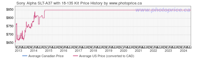 Price History Graph for Sony Alpha SLT-A37 with 18-135 Kit