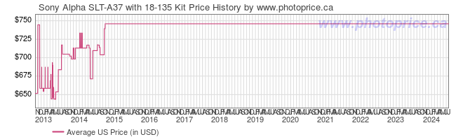 US Price History Graph for Sony Alpha SLT-A37 with 18-135 Kit