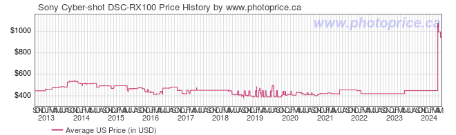 US Price History Graph for Sony Cyber-shot DSC-RX100