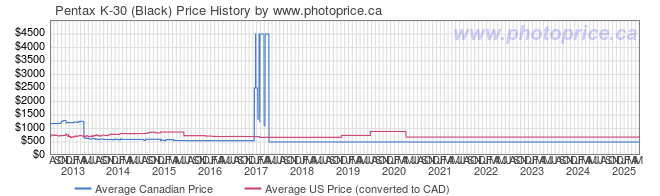 Price History Graph for Pentax K-30 (Black)