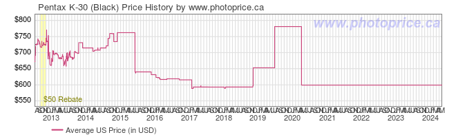 US Price History Graph for Pentax K-30 (Black)