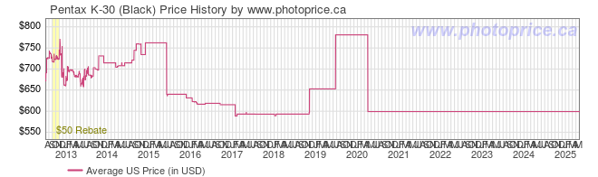 US Price History Graph for Pentax K-30 (Black)