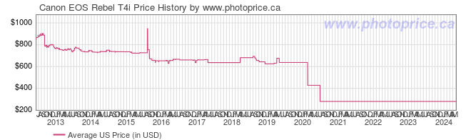 US Price History Graph for Canon EOS Rebel T4i
