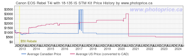 Price History Graph for Canon EOS Rebel T4i with 18-135 IS STM Kit