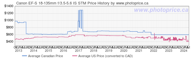 Price History Graph for Canon EF-S 18-135mm f/3.5-5.6 IS STM