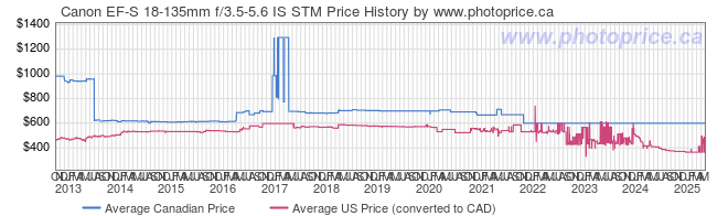 Price History Graph for Canon EF-S 18-135mm f/3.5-5.6 IS STM