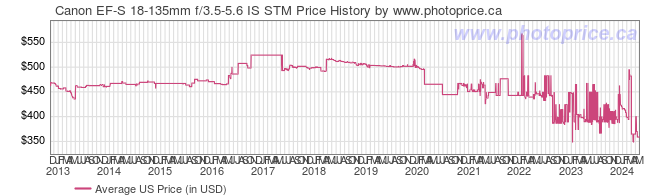 US Price History Graph for Canon EF-S 18-135mm f/3.5-5.6 IS STM