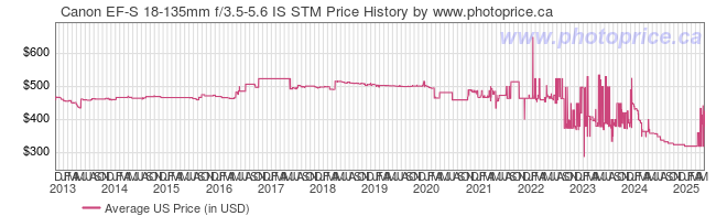 US Price History Graph for Canon EF-S 18-135mm f/3.5-5.6 IS STM