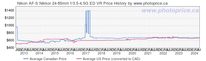 Price History Graph for Nikon AF-S Nikkor 24-85mm f/3.5-4.5G ED VR