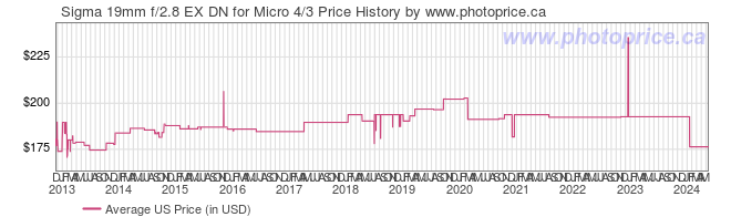 US Price History Graph for Sigma 19mm f/2.8 EX DN for Micro 4/3