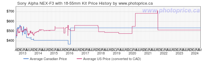 Price History Graph for Sony Alpha NEX-F3 with 18-55mm Kit