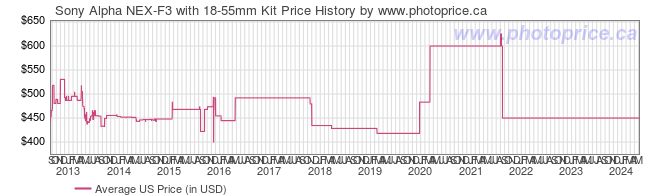 US Price History Graph for Sony Alpha NEX-F3 with 18-55mm Kit