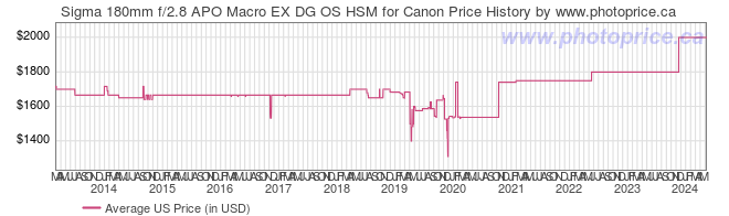 US Price History Graph for Sigma 180mm f/2.8 APO Macro EX DG OS HSM for Canon