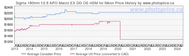 Price History Graph for Sigma 180mm f/2.8 APO Macro EX DG OS HSM for Nikon