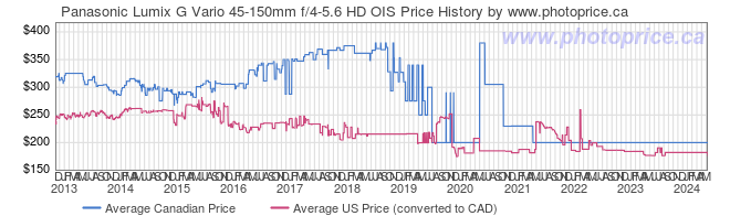 Price History Graph for Panasonic Lumix G Vario 45-150mm f/4-5.6 HD OIS