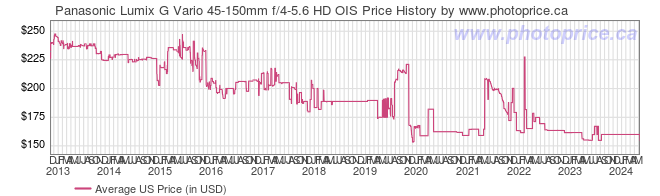 US Price History Graph for Panasonic Lumix G Vario 45-150mm f/4-5.6 HD OIS