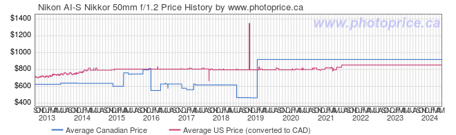 Price History Graph for Nikon AI-S Nikkor 50mm f/1.2