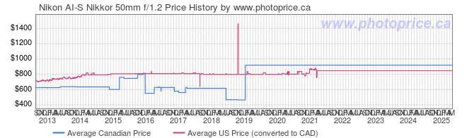 Price History Graph for Nikon AI-S Nikkor 50mm f/1.2