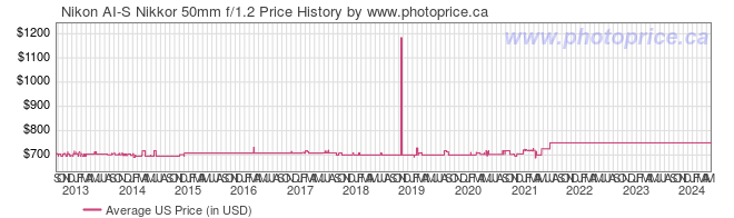 US Price History Graph for Nikon AI-S Nikkor 50mm f/1.2