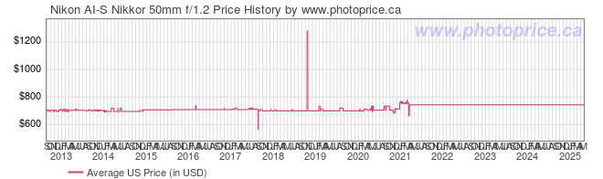 US Price History Graph for Nikon AI-S Nikkor 50mm f/1.2