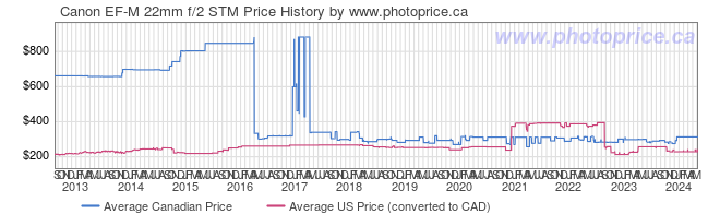 Price History Graph for Canon EF-M 22mm f/2 STM