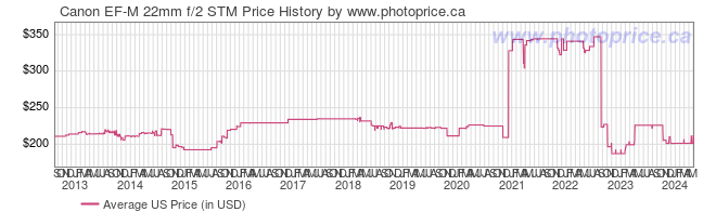 US Price History Graph for Canon EF-M 22mm f/2 STM
