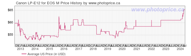US Price History Graph for Canon LP-E12 for EOS M