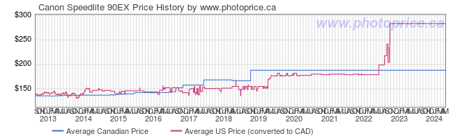 Price History Graph for Canon Speedlite 90EX