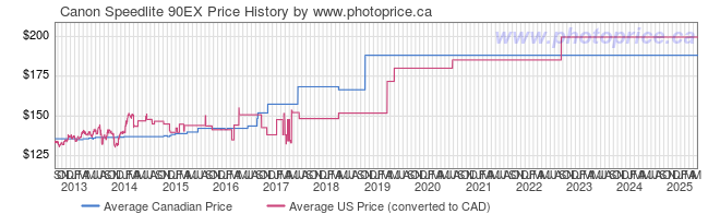 Price History Graph for Canon Speedlite 90EX