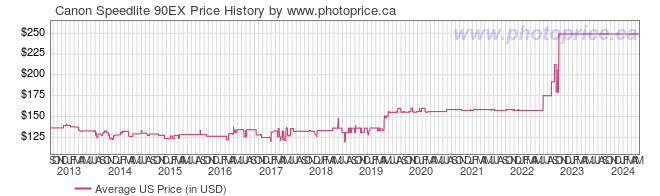 US Price History Graph for Canon Speedlite 90EX
