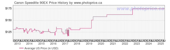 US Price History Graph for Canon Speedlite 90EX