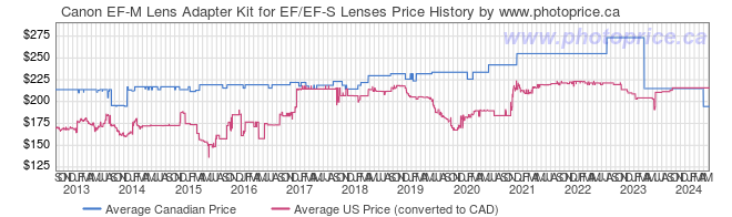 Price History Graph for Canon EF-M Lens Adapter Kit for EF/EF-S Lenses