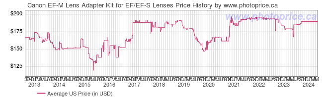 US Price History Graph for Canon EF-M Lens Adapter Kit for EF/EF-S Lenses