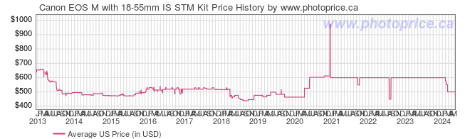 US Price History Graph for Canon EOS M with 18-55mm IS STM Kit