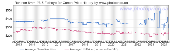Price History Graph for Rokinon 8mm f/3.5 Fisheye for Canon