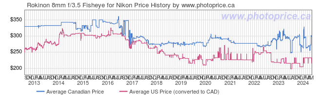 Price History Graph for Rokinon 8mm f/3.5 Fisheye for Nikon