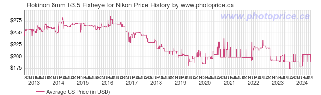 US Price History Graph for Rokinon 8mm f/3.5 Fisheye for Nikon