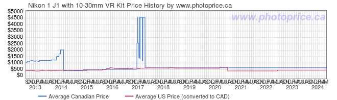 Price History Graph for Nikon 1 J1 with 10-30mm VR Kit